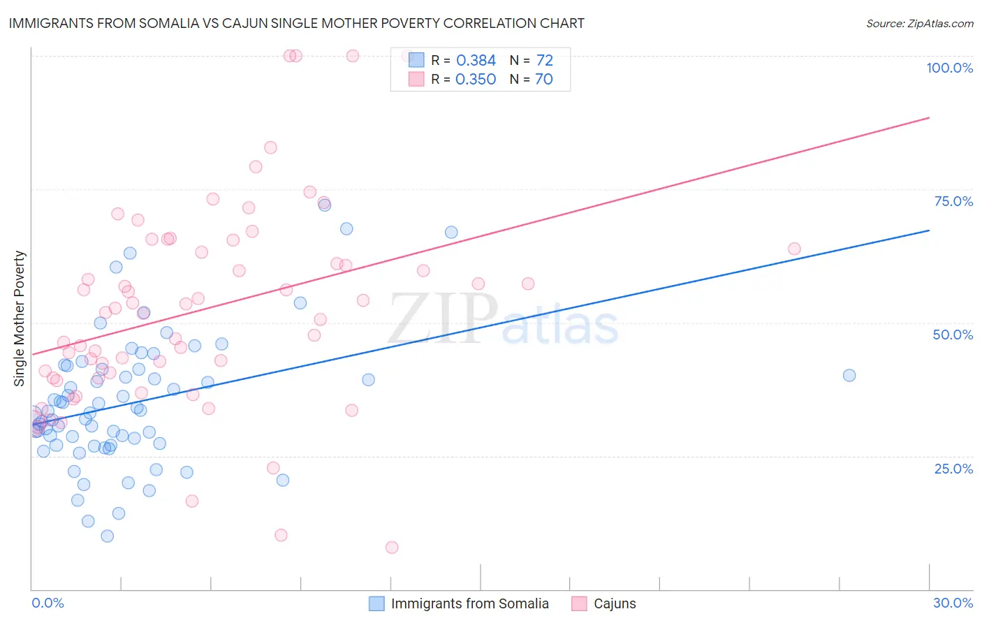 Immigrants from Somalia vs Cajun Single Mother Poverty