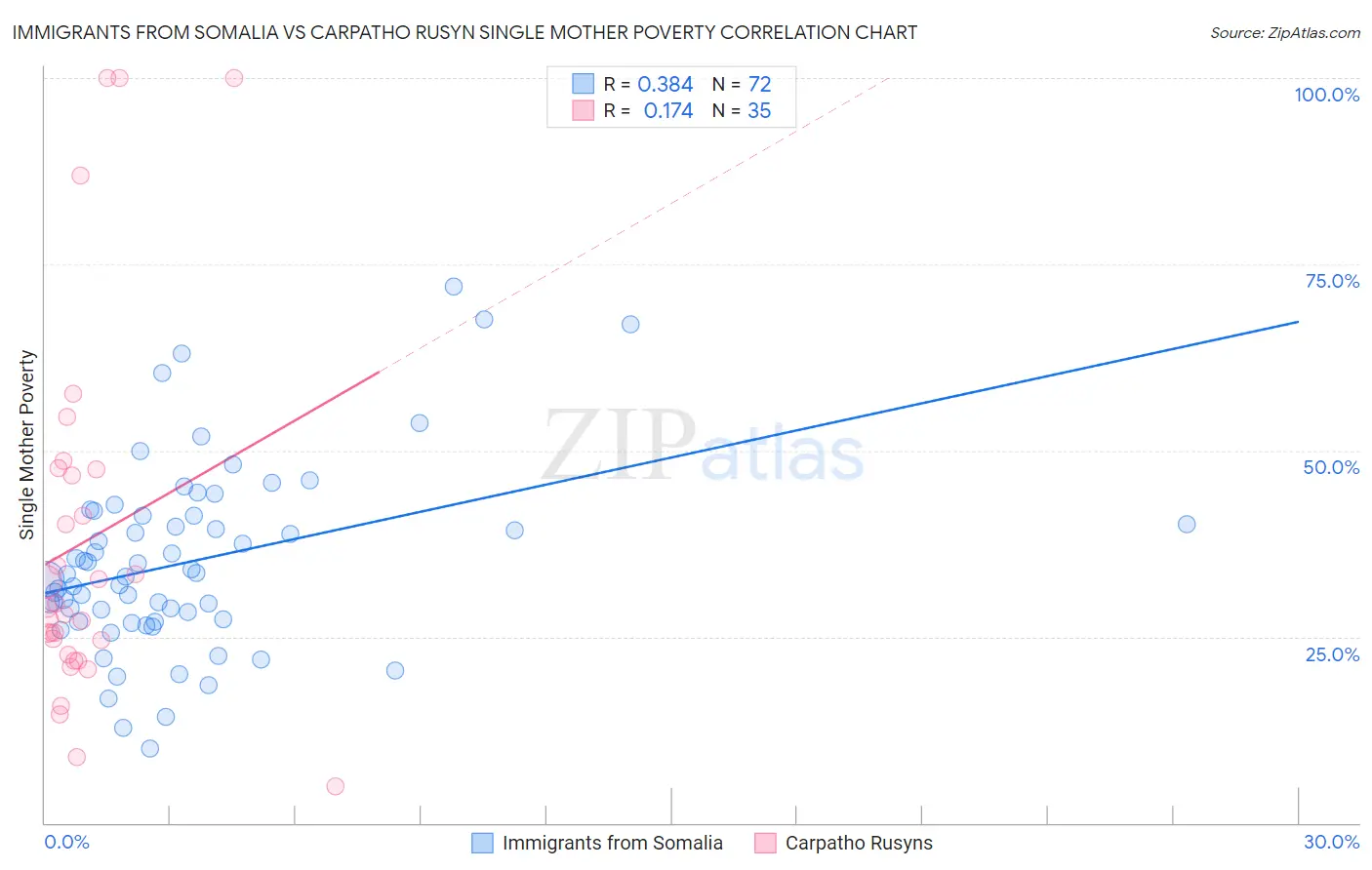 Immigrants from Somalia vs Carpatho Rusyn Single Mother Poverty