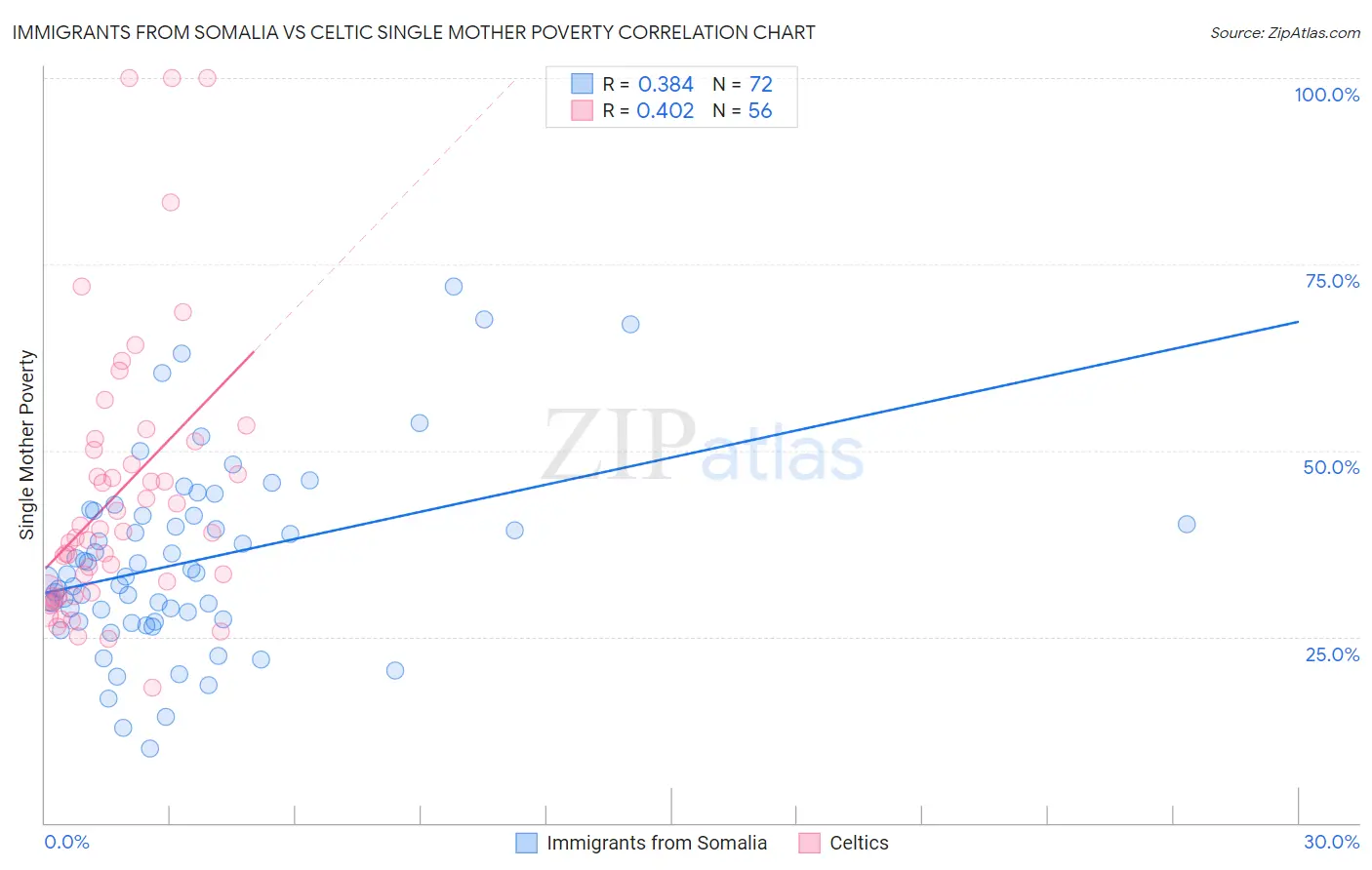 Immigrants from Somalia vs Celtic Single Mother Poverty