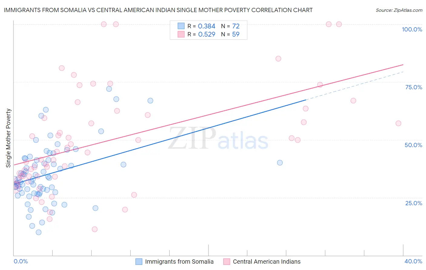 Immigrants from Somalia vs Central American Indian Single Mother Poverty