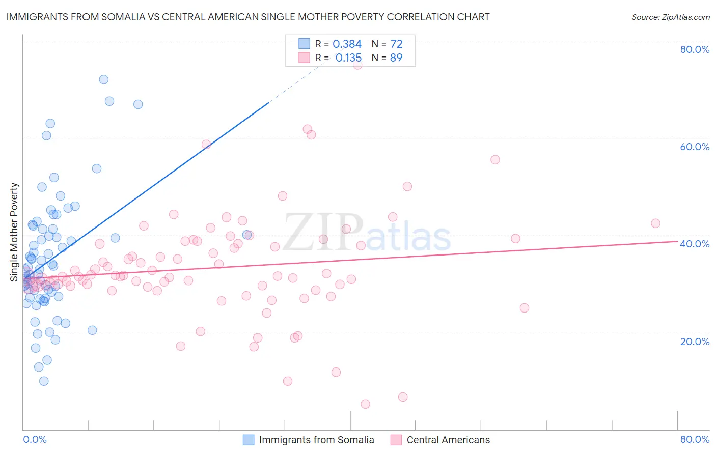 Immigrants from Somalia vs Central American Single Mother Poverty