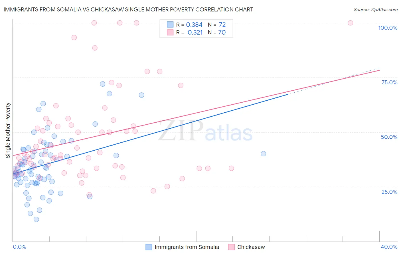 Immigrants from Somalia vs Chickasaw Single Mother Poverty