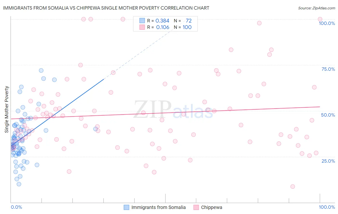 Immigrants from Somalia vs Chippewa Single Mother Poverty