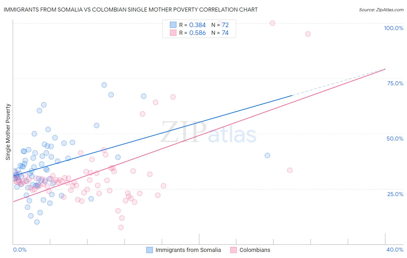 Immigrants from Somalia vs Colombian Single Mother Poverty