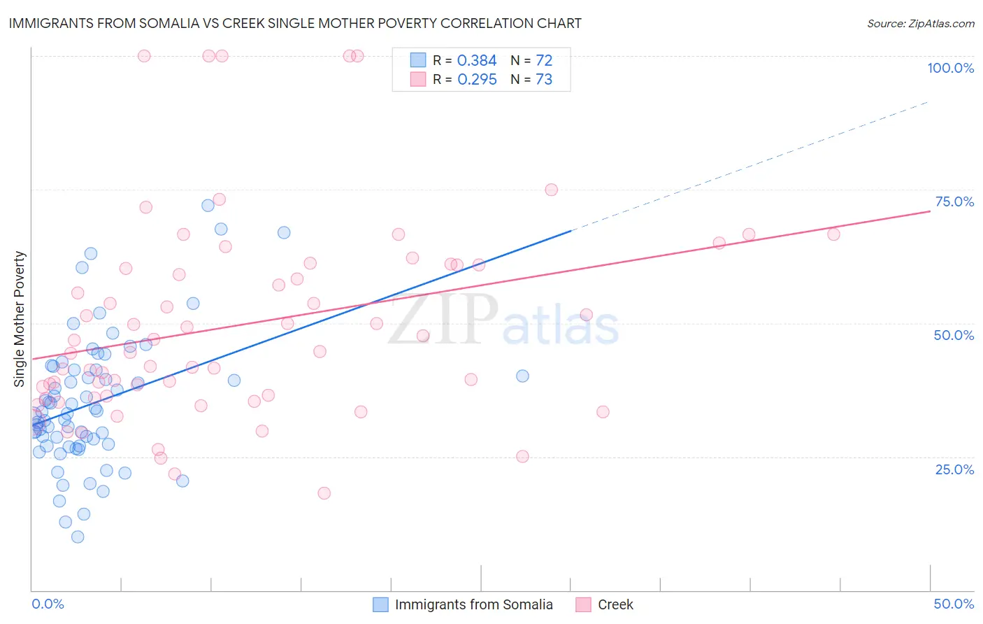 Immigrants from Somalia vs Creek Single Mother Poverty