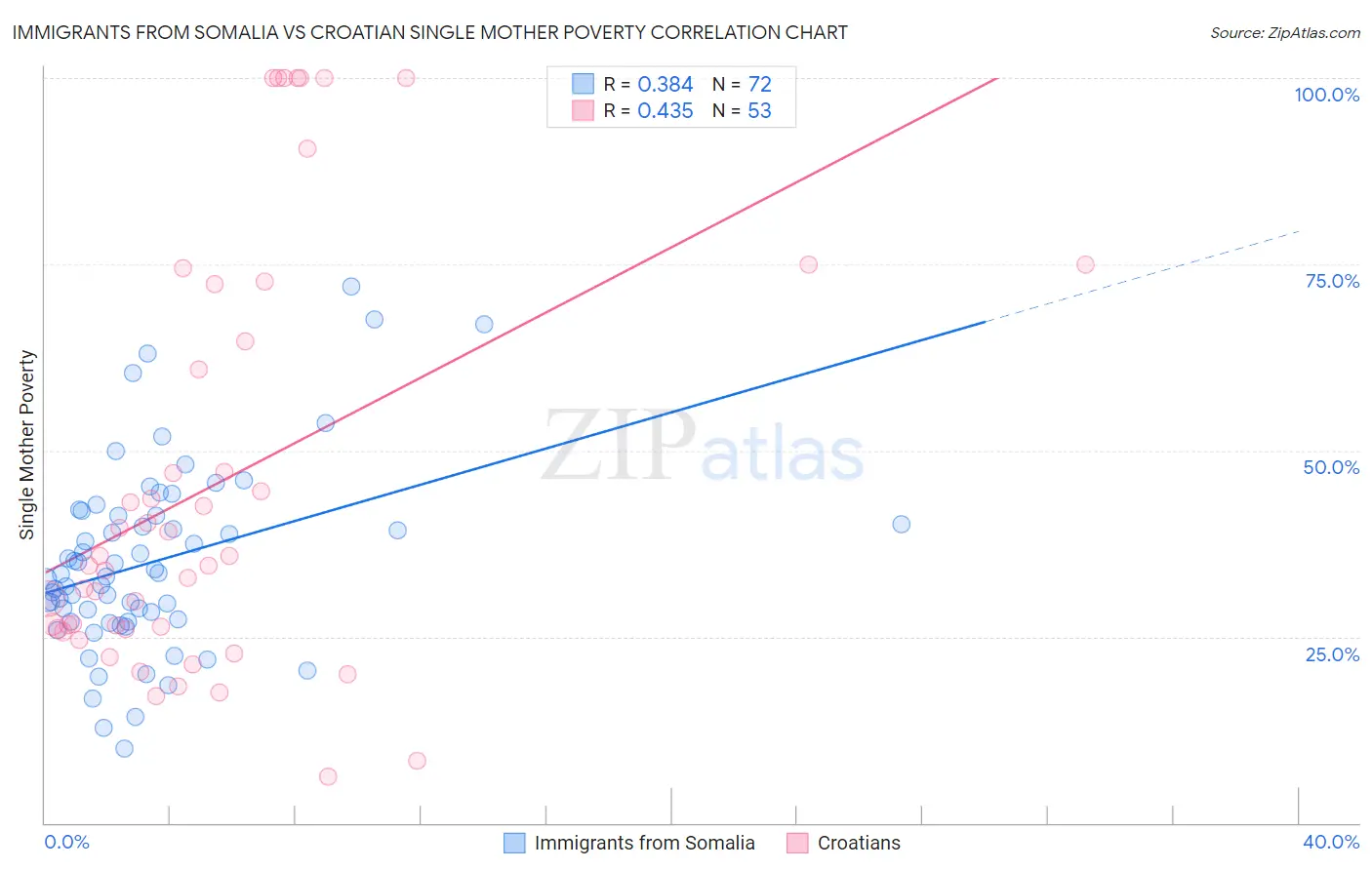 Immigrants from Somalia vs Croatian Single Mother Poverty