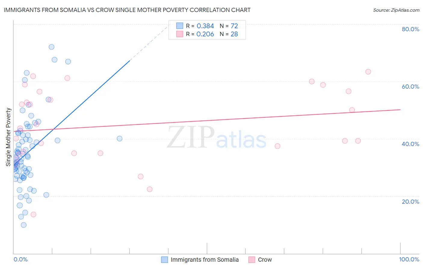 Immigrants from Somalia vs Crow Single Mother Poverty