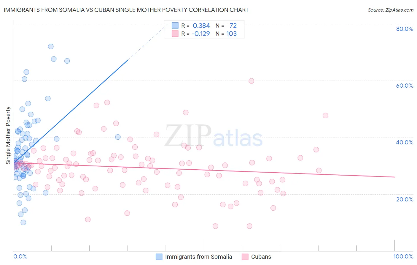 Immigrants from Somalia vs Cuban Single Mother Poverty