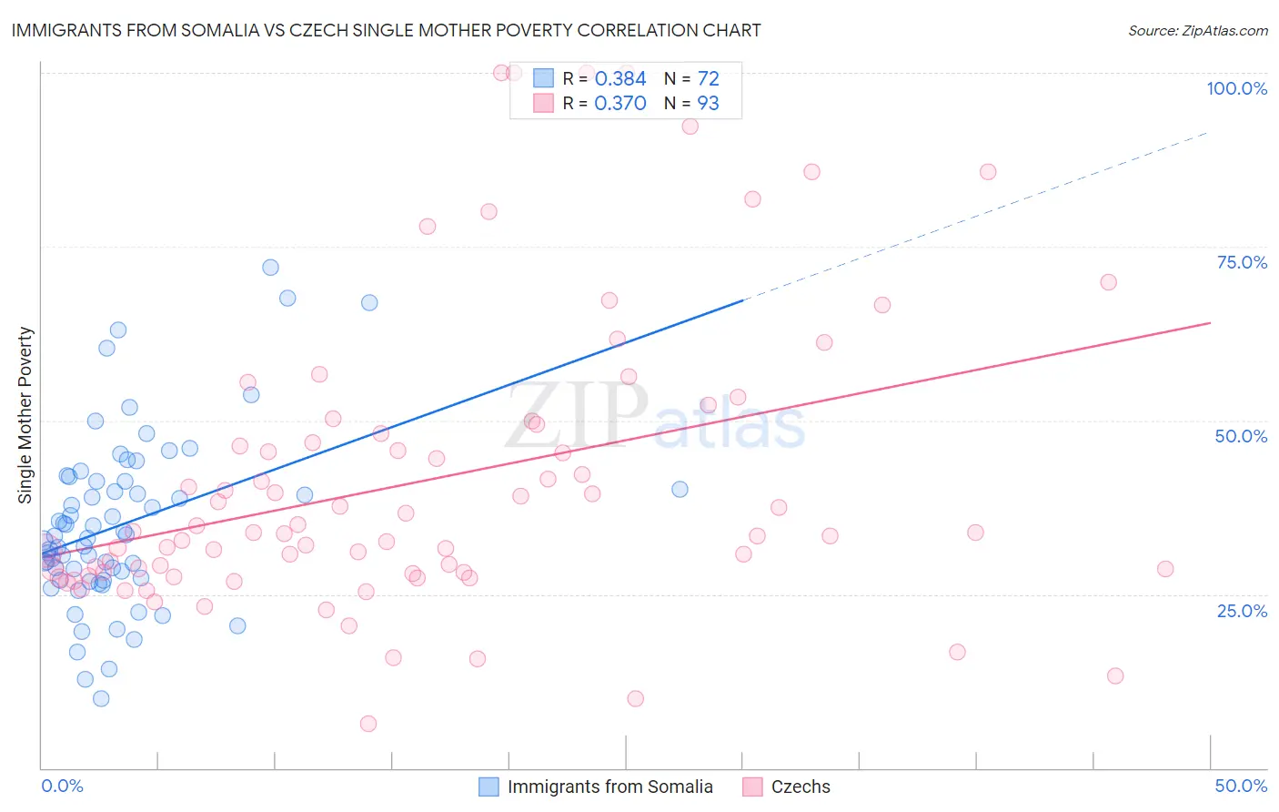 Immigrants from Somalia vs Czech Single Mother Poverty