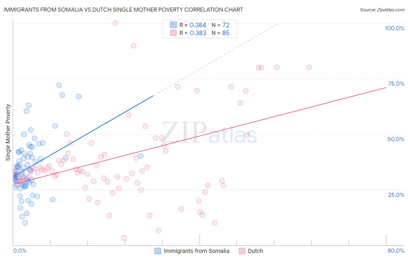 Immigrants from Somalia vs Dutch Single Mother Poverty