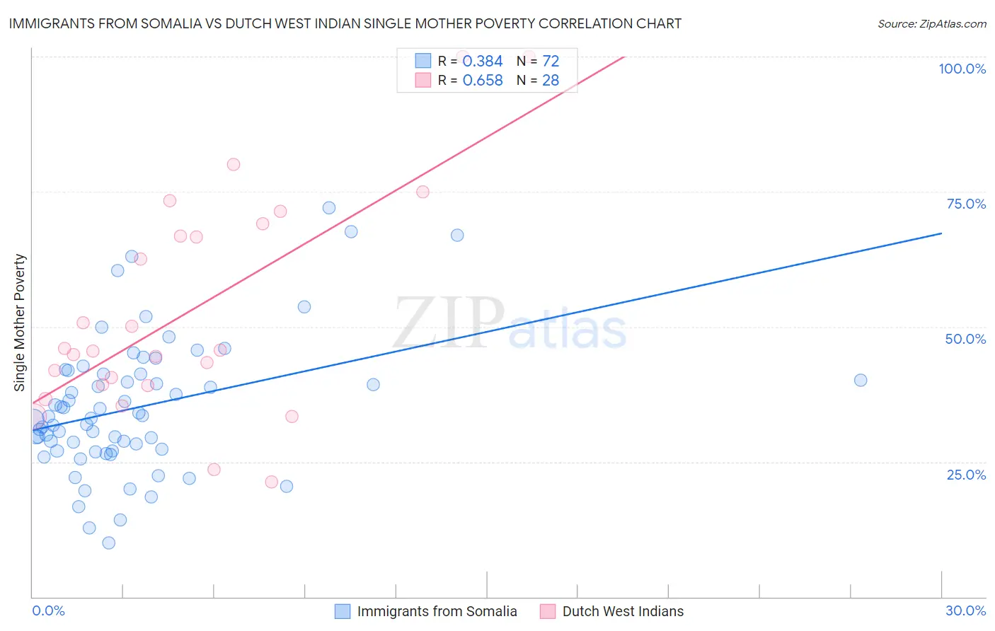 Immigrants from Somalia vs Dutch West Indian Single Mother Poverty