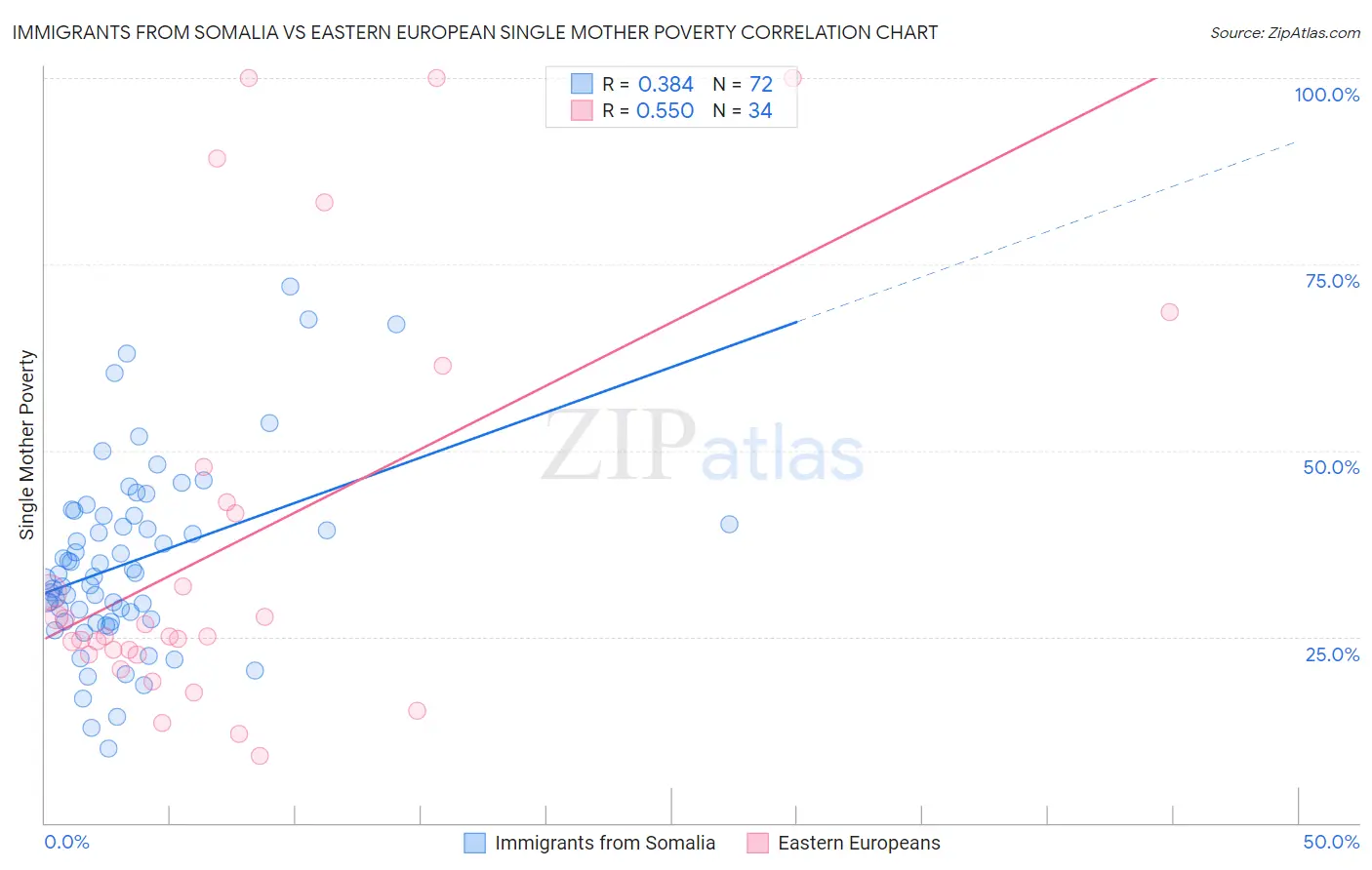Immigrants from Somalia vs Eastern European Single Mother Poverty