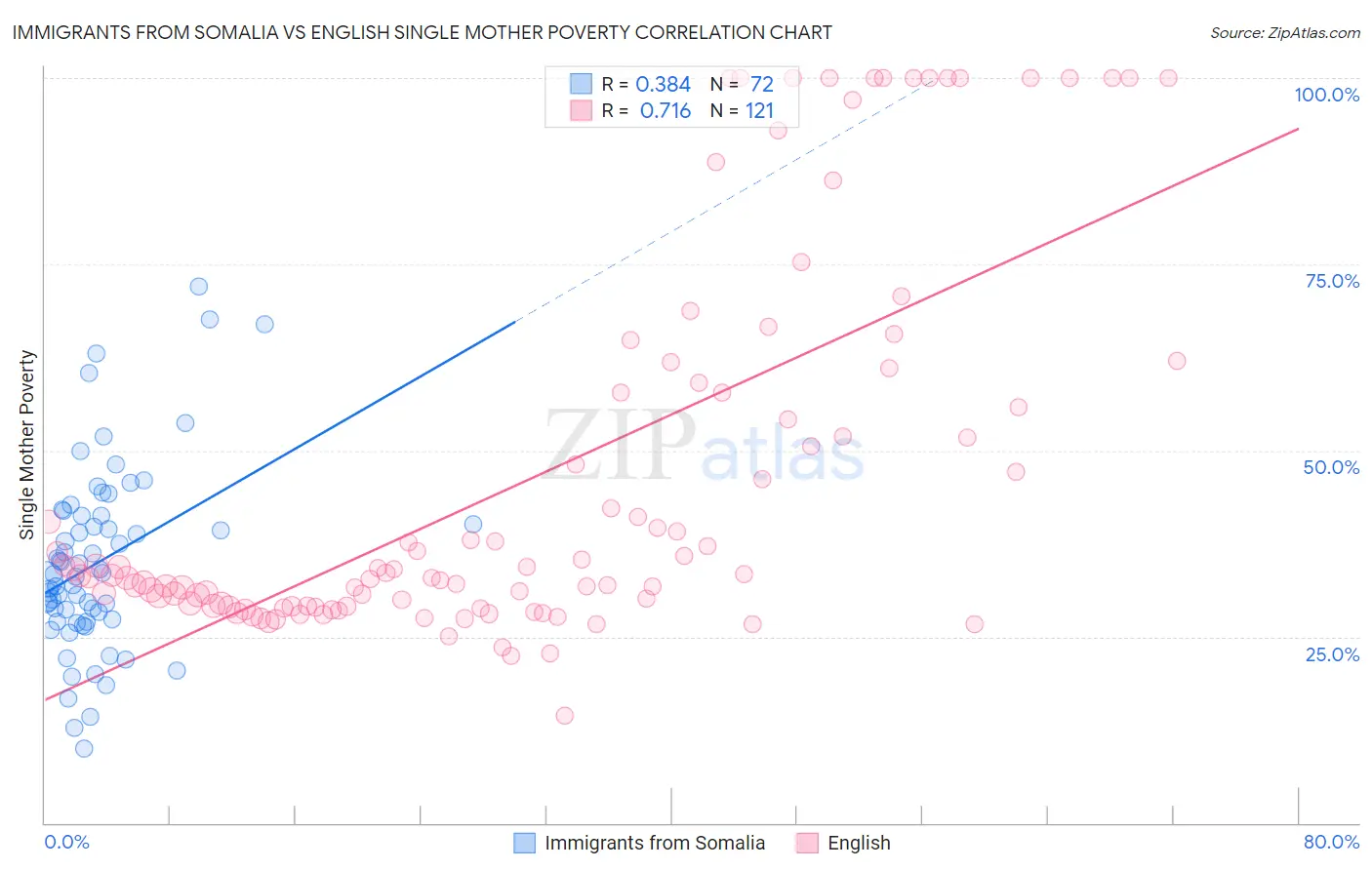 Immigrants from Somalia vs English Single Mother Poverty