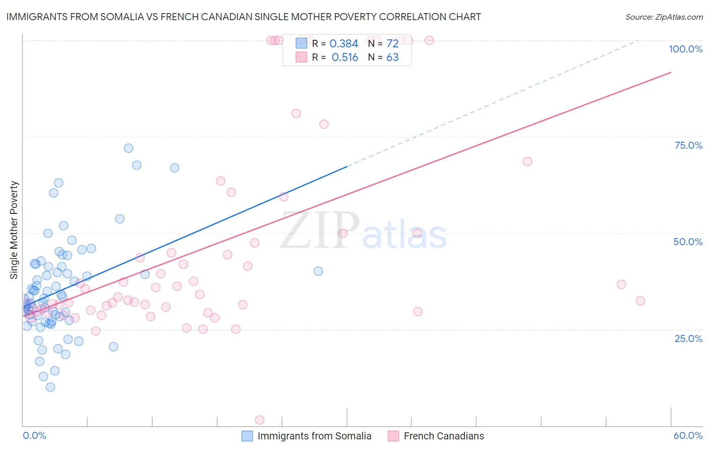 Immigrants from Somalia vs French Canadian Single Mother Poverty