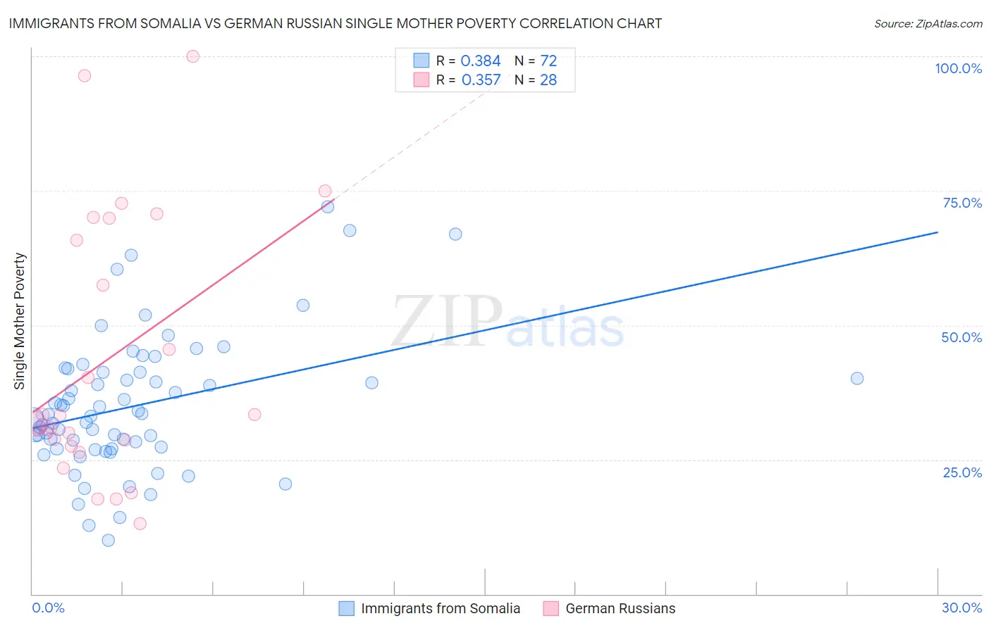 Immigrants from Somalia vs German Russian Single Mother Poverty