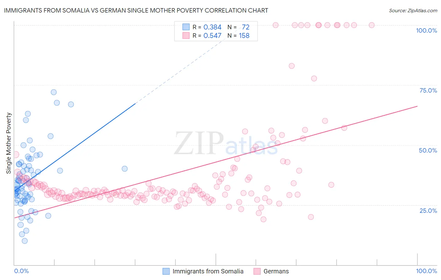 Immigrants from Somalia vs German Single Mother Poverty