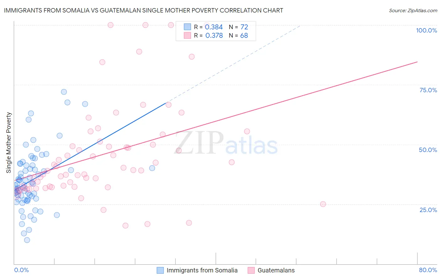 Immigrants from Somalia vs Guatemalan Single Mother Poverty