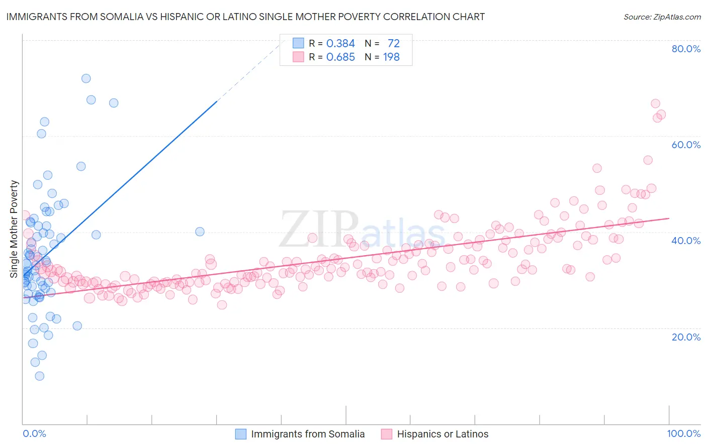 Immigrants from Somalia vs Hispanic or Latino Single Mother Poverty