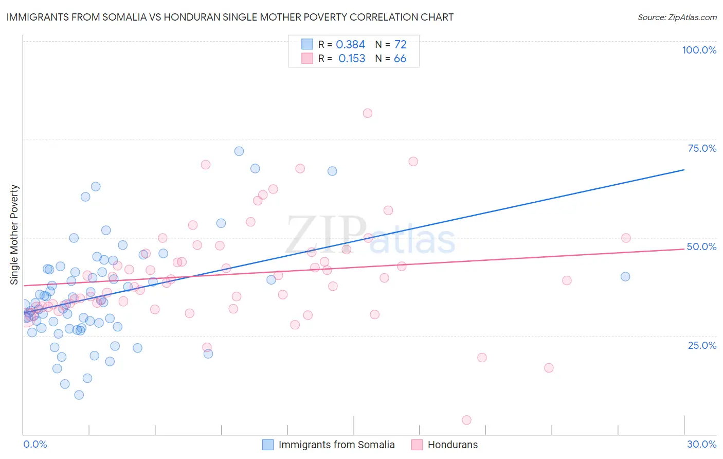 Immigrants from Somalia vs Honduran Single Mother Poverty