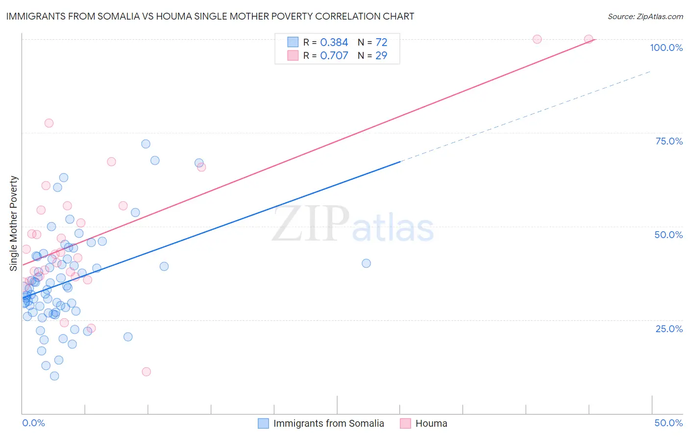 Immigrants from Somalia vs Houma Single Mother Poverty