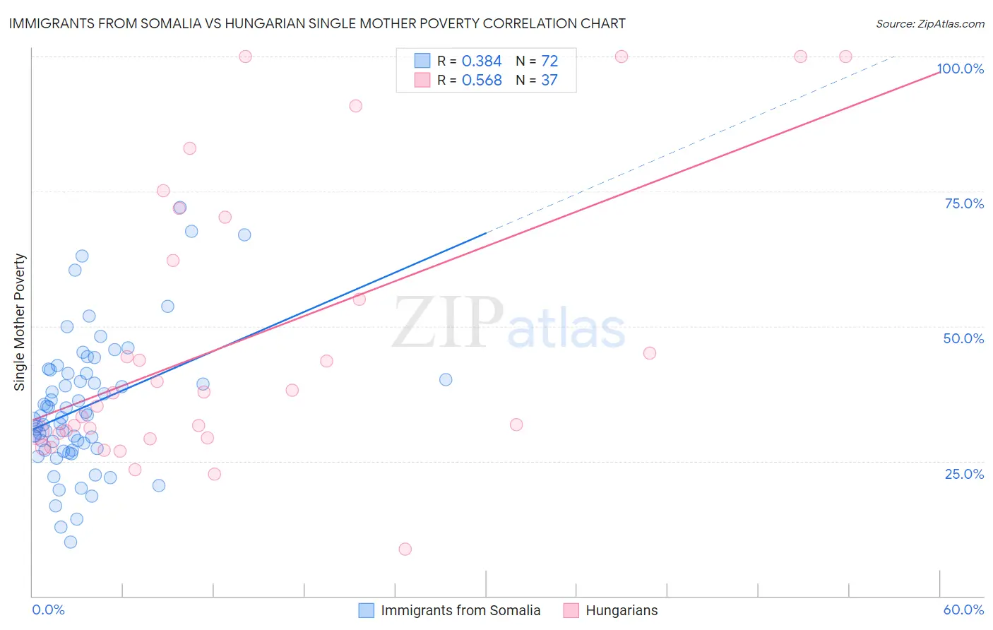 Immigrants from Somalia vs Hungarian Single Mother Poverty