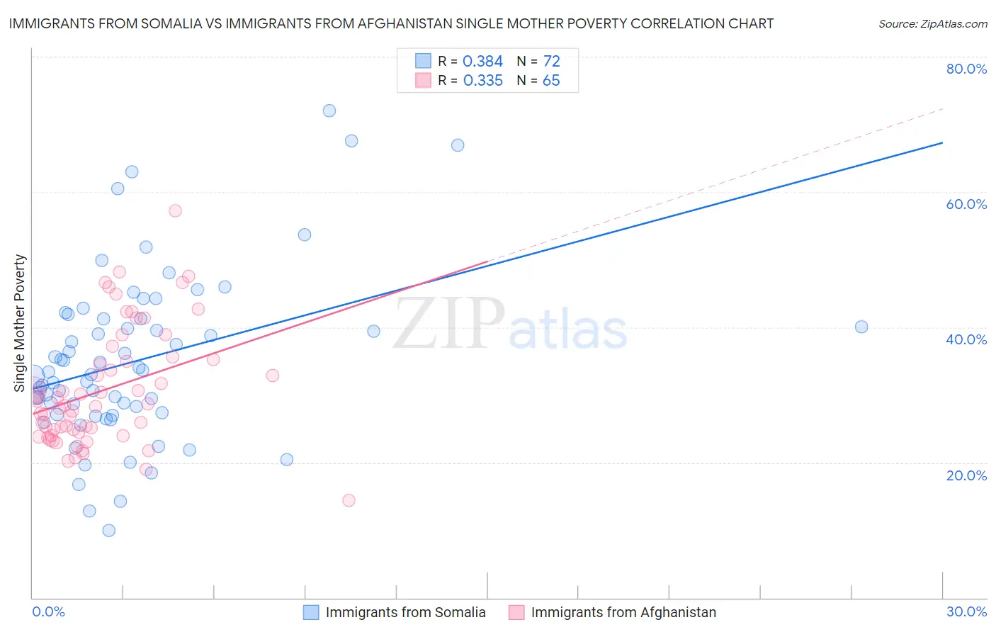 Immigrants from Somalia vs Immigrants from Afghanistan Single Mother Poverty