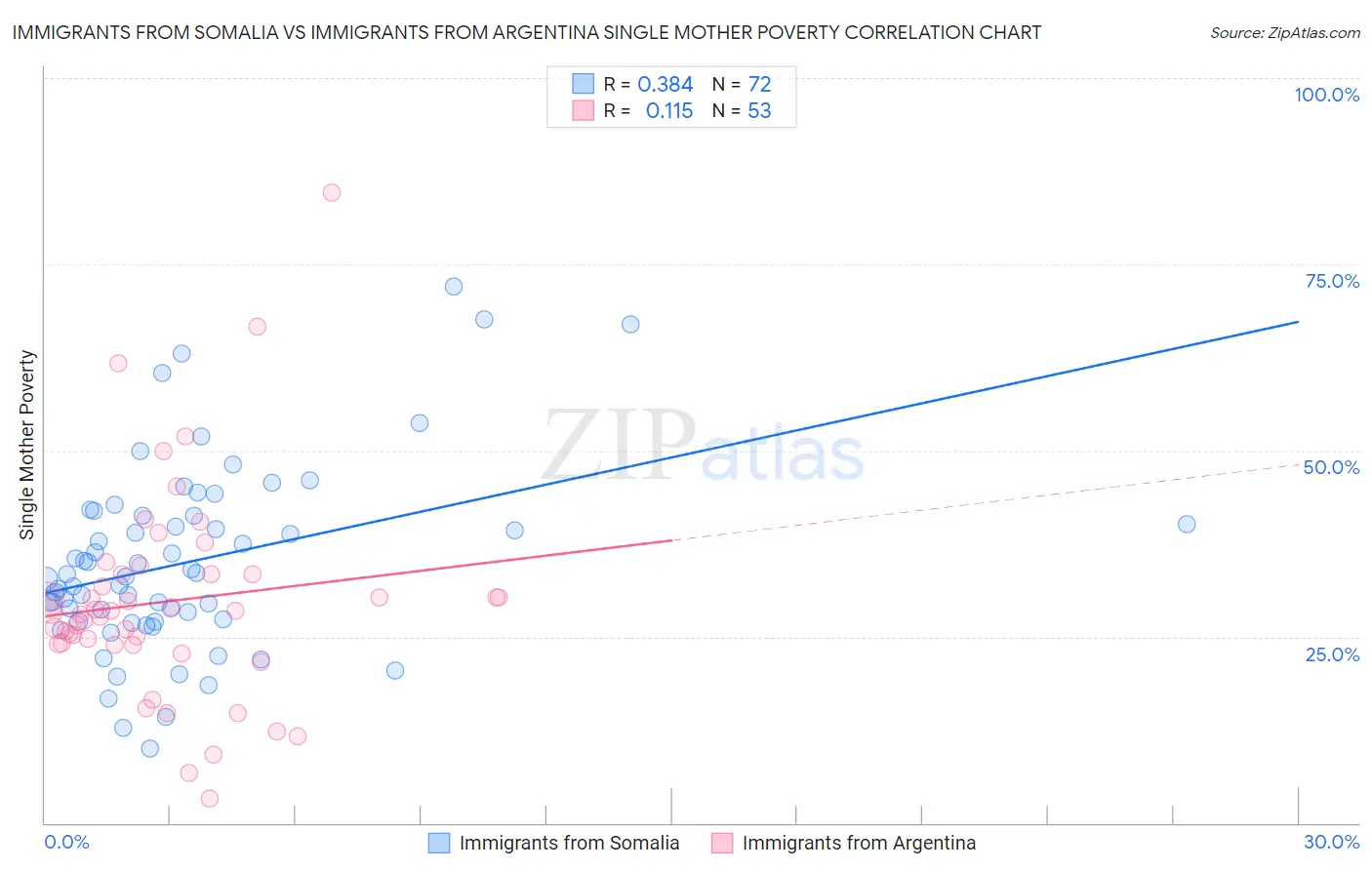 Immigrants from Somalia vs Immigrants from Argentina Single Mother Poverty