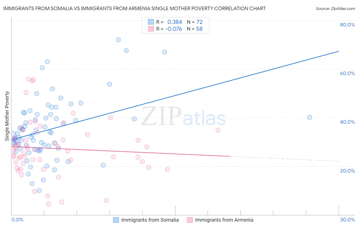Immigrants from Somalia vs Immigrants from Armenia Single Mother Poverty