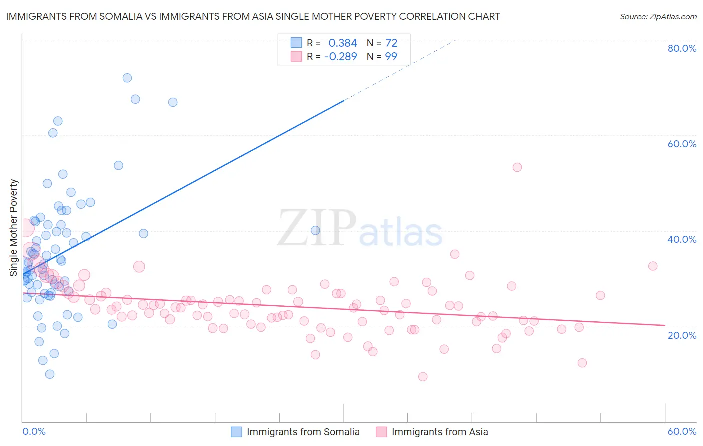 Immigrants from Somalia vs Immigrants from Asia Single Mother Poverty