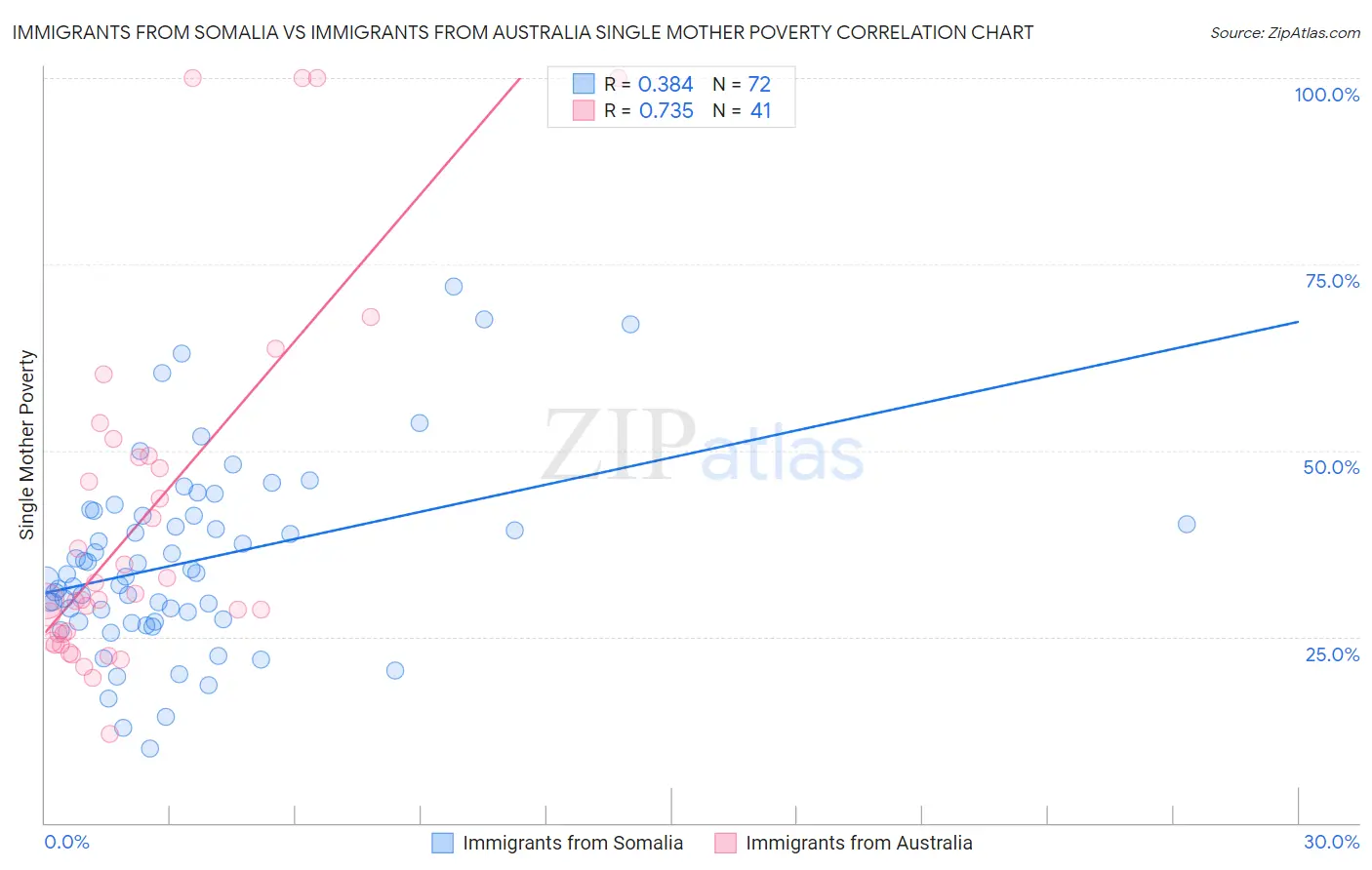 Immigrants from Somalia vs Immigrants from Australia Single Mother Poverty