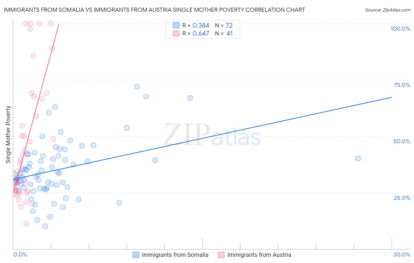 Immigrants from Somalia vs Immigrants from Austria Single Mother Poverty