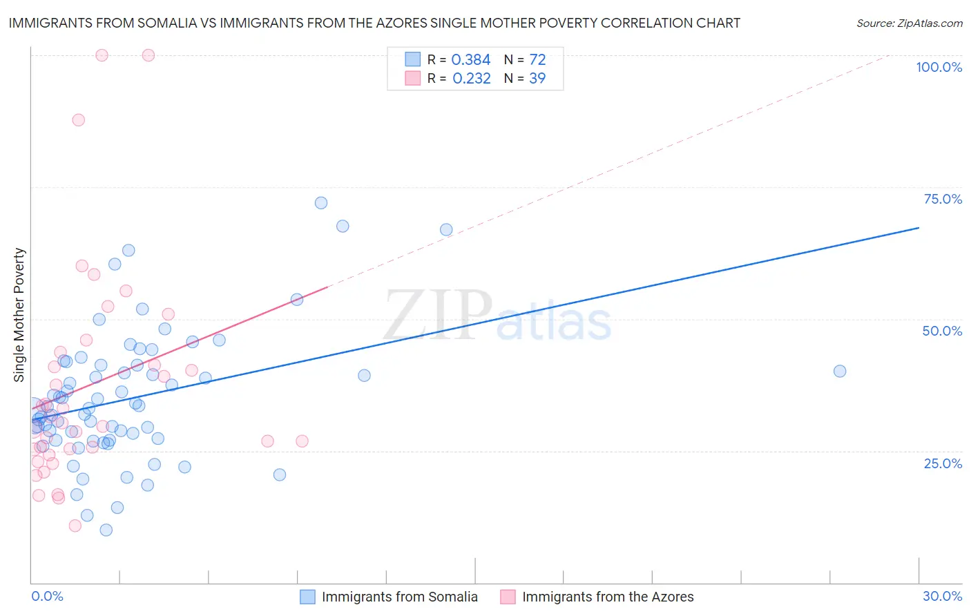 Immigrants from Somalia vs Immigrants from the Azores Single Mother Poverty