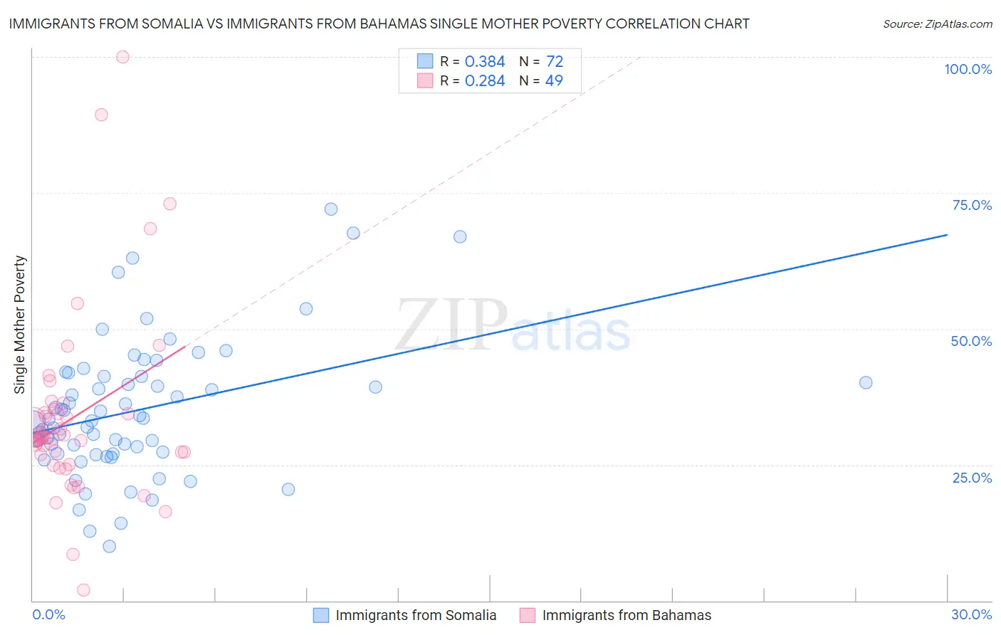 Immigrants from Somalia vs Immigrants from Bahamas Single Mother Poverty