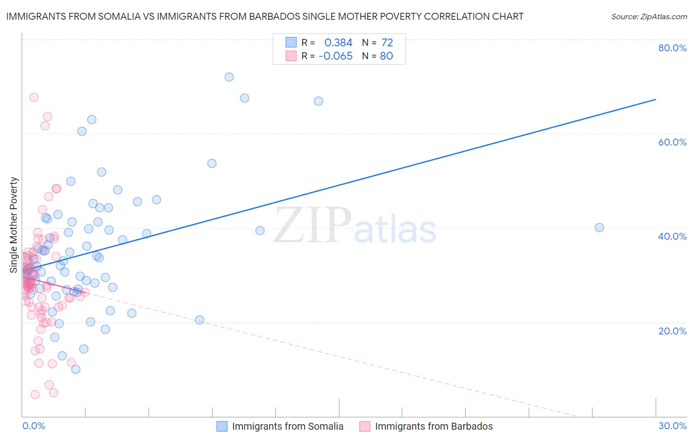 Immigrants from Somalia vs Immigrants from Barbados Single Mother Poverty