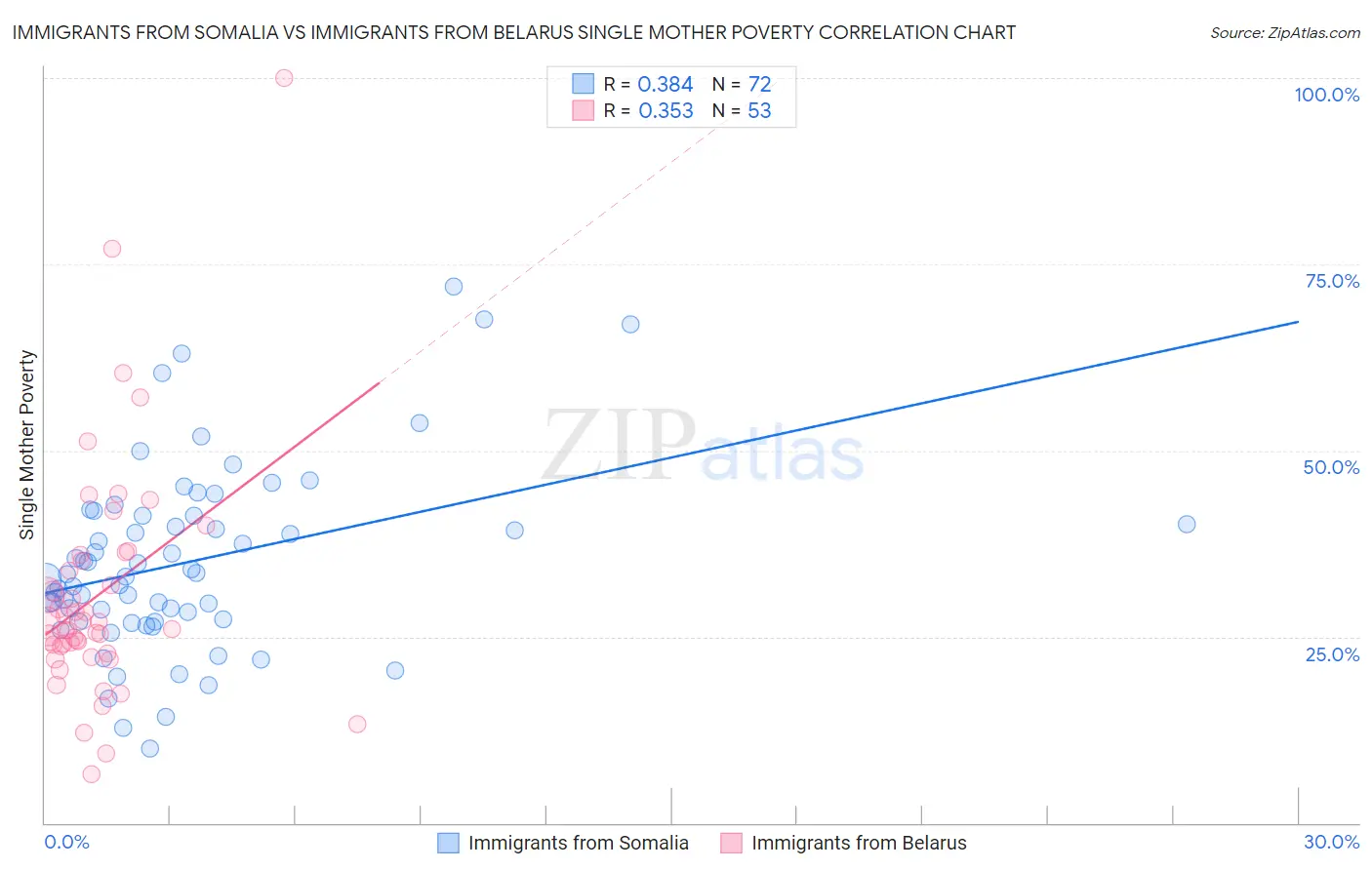 Immigrants from Somalia vs Immigrants from Belarus Single Mother Poverty