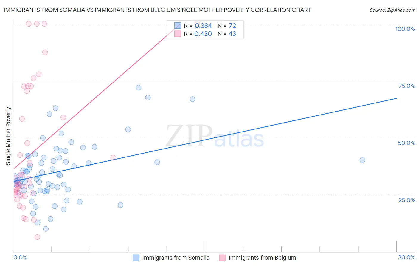 Immigrants from Somalia vs Immigrants from Belgium Single Mother Poverty