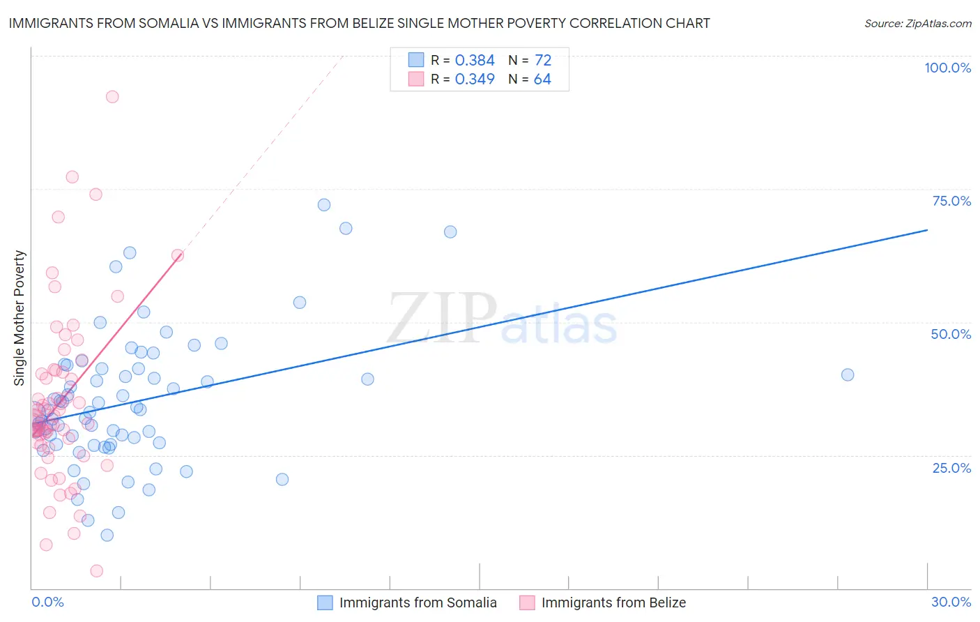 Immigrants from Somalia vs Immigrants from Belize Single Mother Poverty