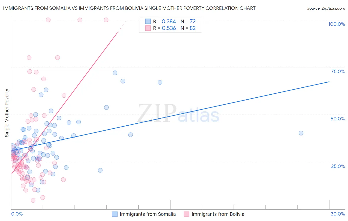 Immigrants from Somalia vs Immigrants from Bolivia Single Mother Poverty