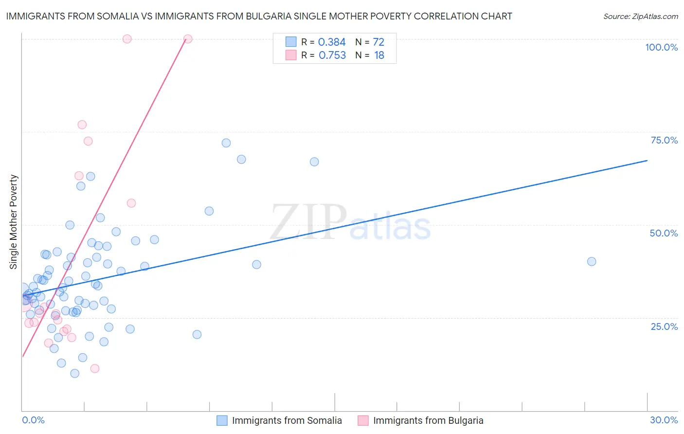 Immigrants from Somalia vs Immigrants from Bulgaria Single Mother Poverty