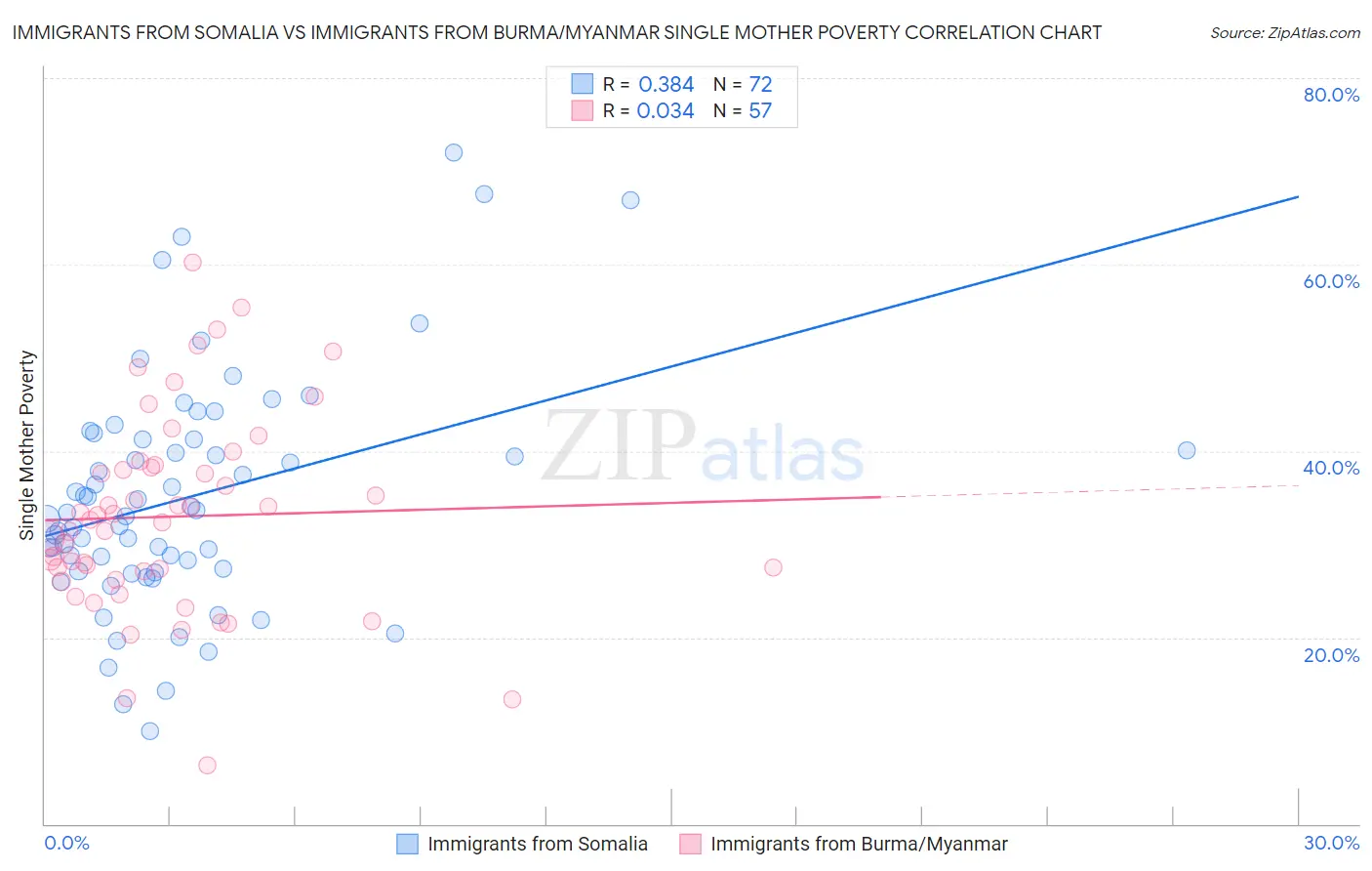 Immigrants from Somalia vs Immigrants from Burma/Myanmar Single Mother Poverty
