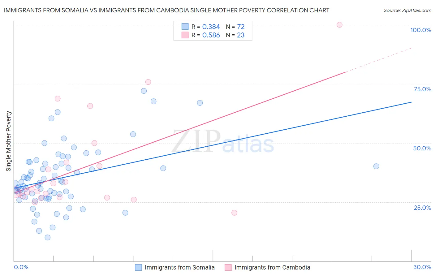 Immigrants from Somalia vs Immigrants from Cambodia Single Mother Poverty