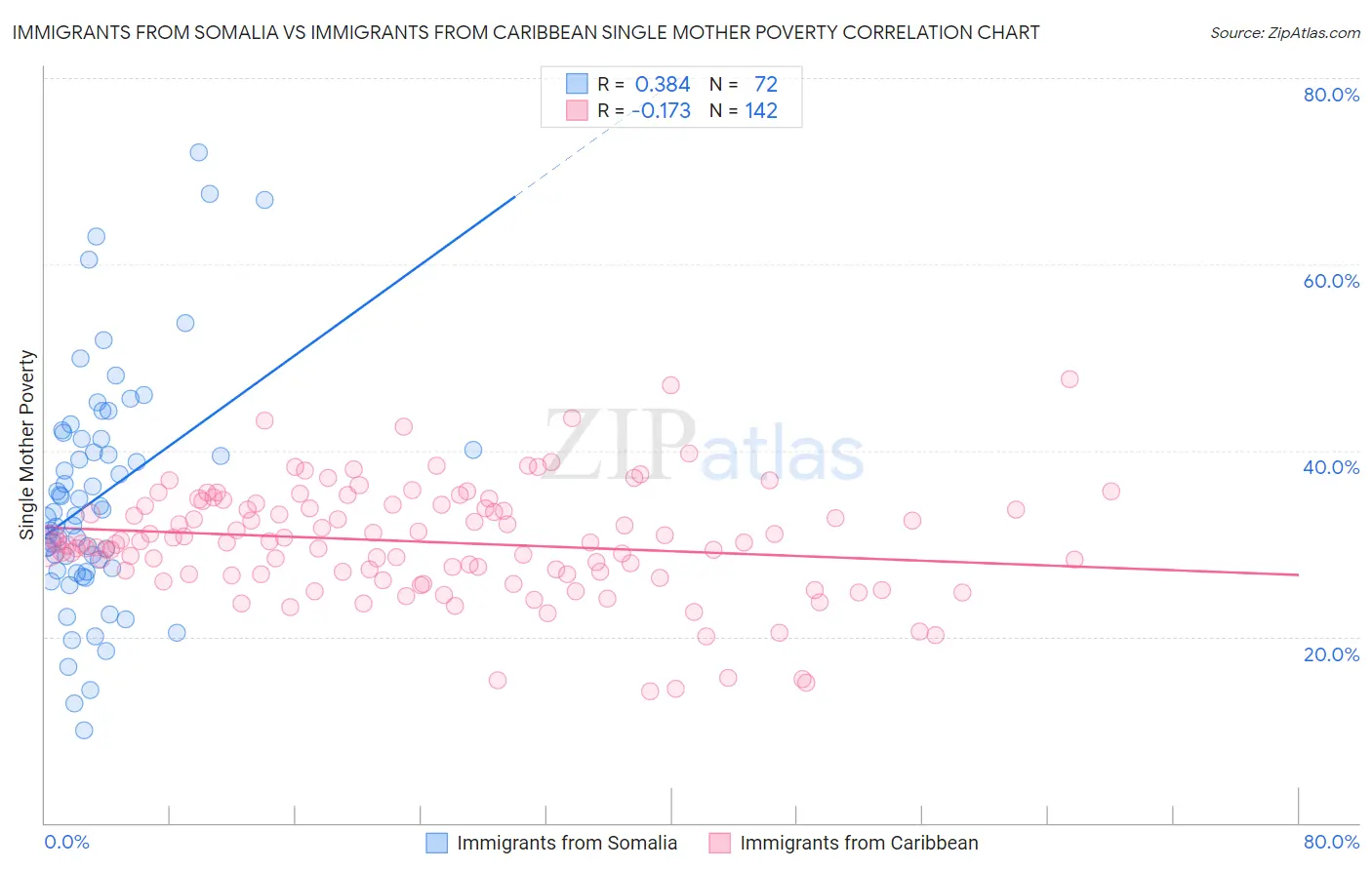 Immigrants from Somalia vs Immigrants from Caribbean Single Mother Poverty