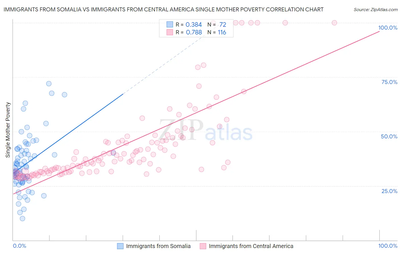 Immigrants from Somalia vs Immigrants from Central America Single Mother Poverty