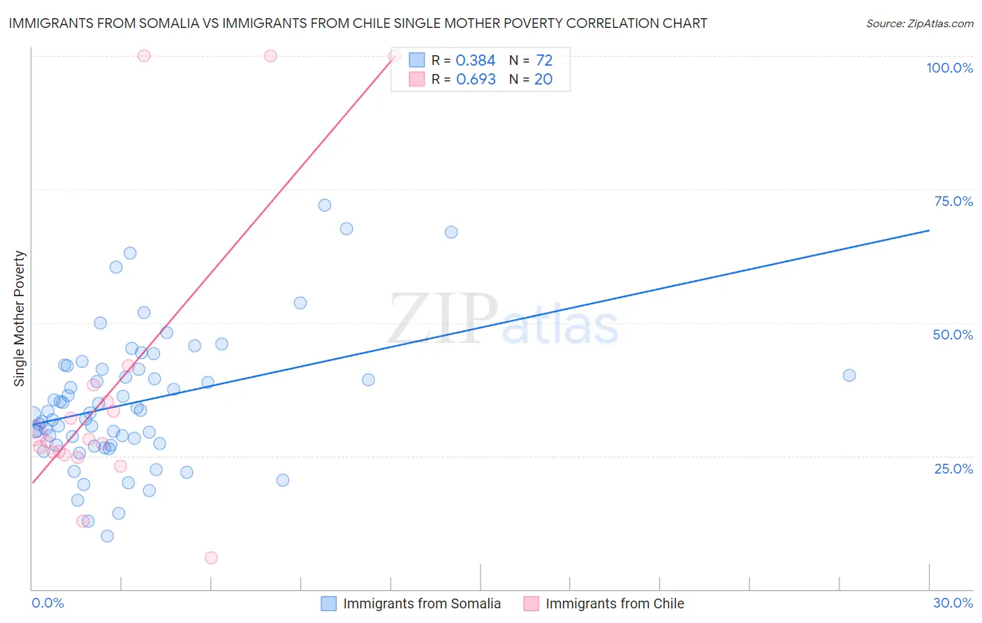Immigrants from Somalia vs Immigrants from Chile Single Mother Poverty