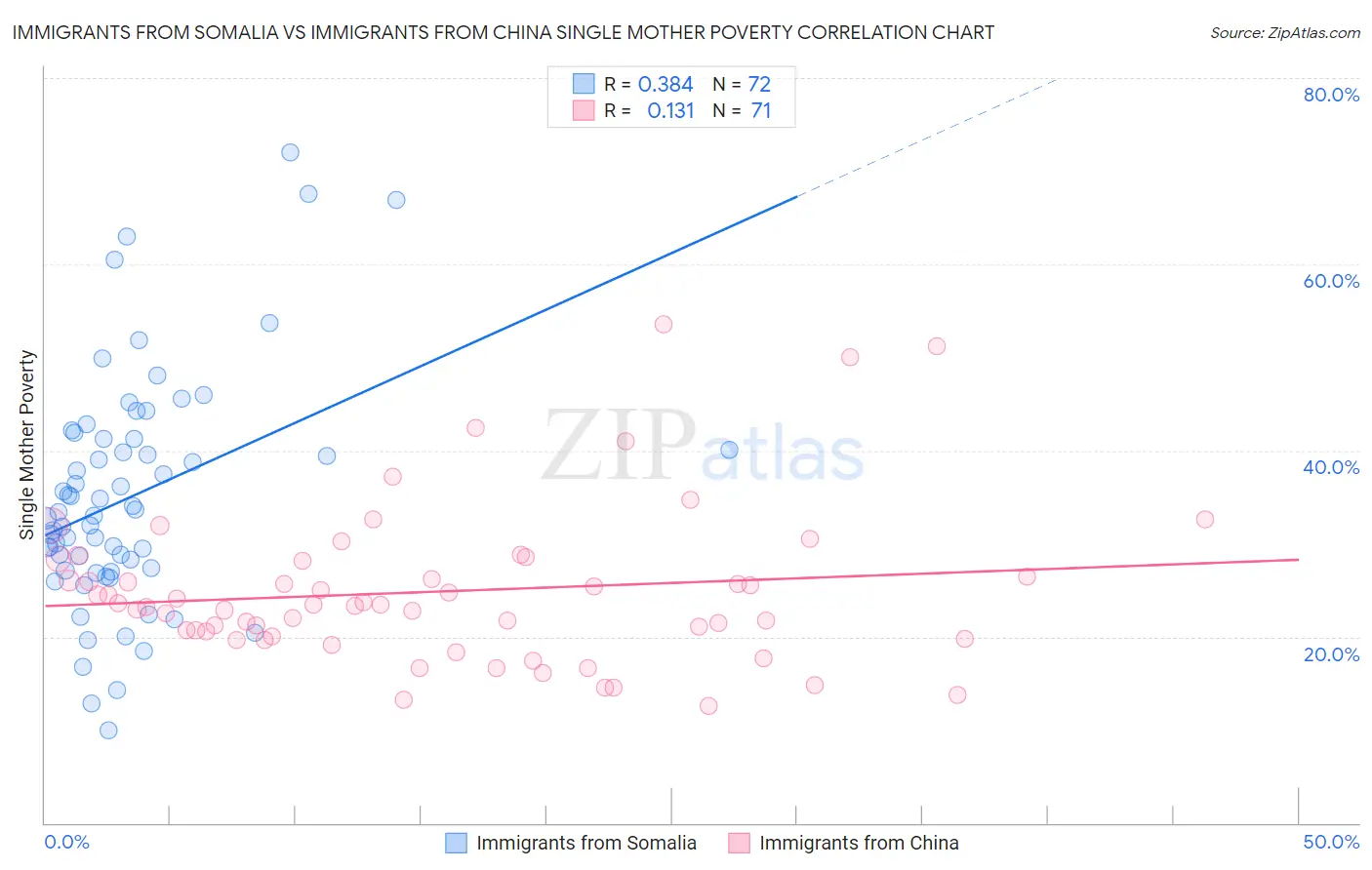 Immigrants from Somalia vs Immigrants from China Single Mother Poverty