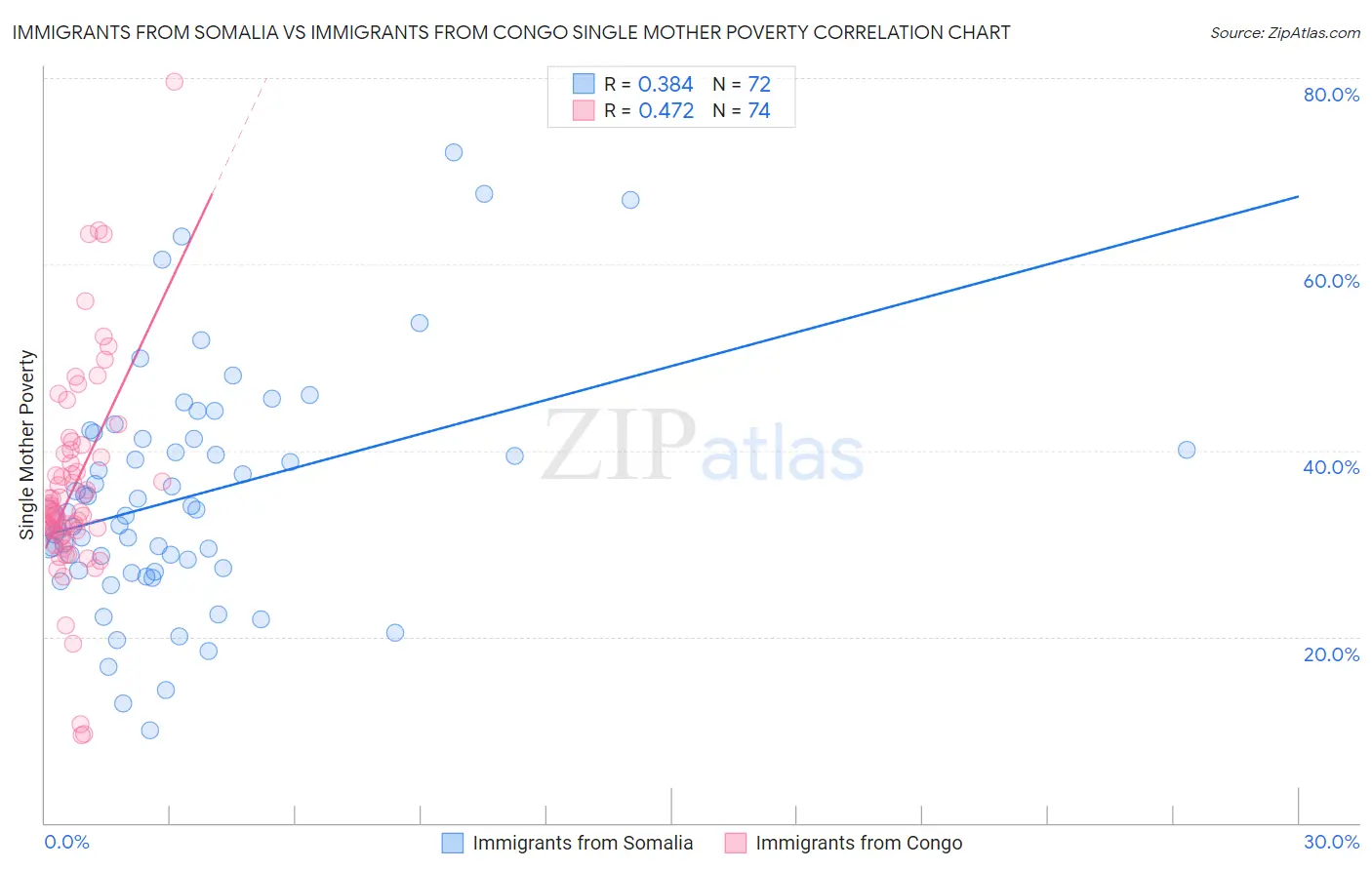 Immigrants from Somalia vs Immigrants from Congo Single Mother Poverty