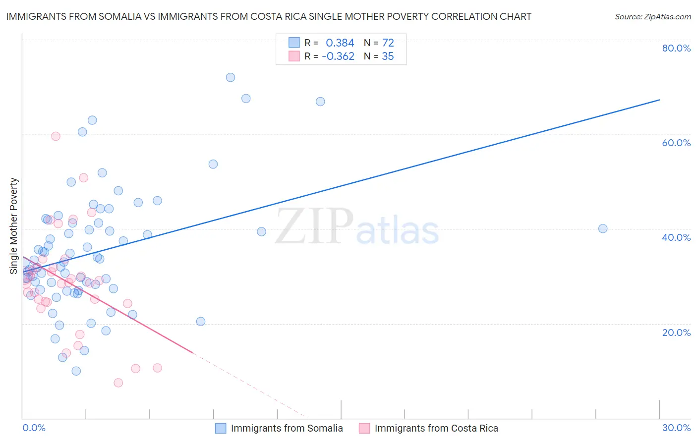 Immigrants from Somalia vs Immigrants from Costa Rica Single Mother Poverty