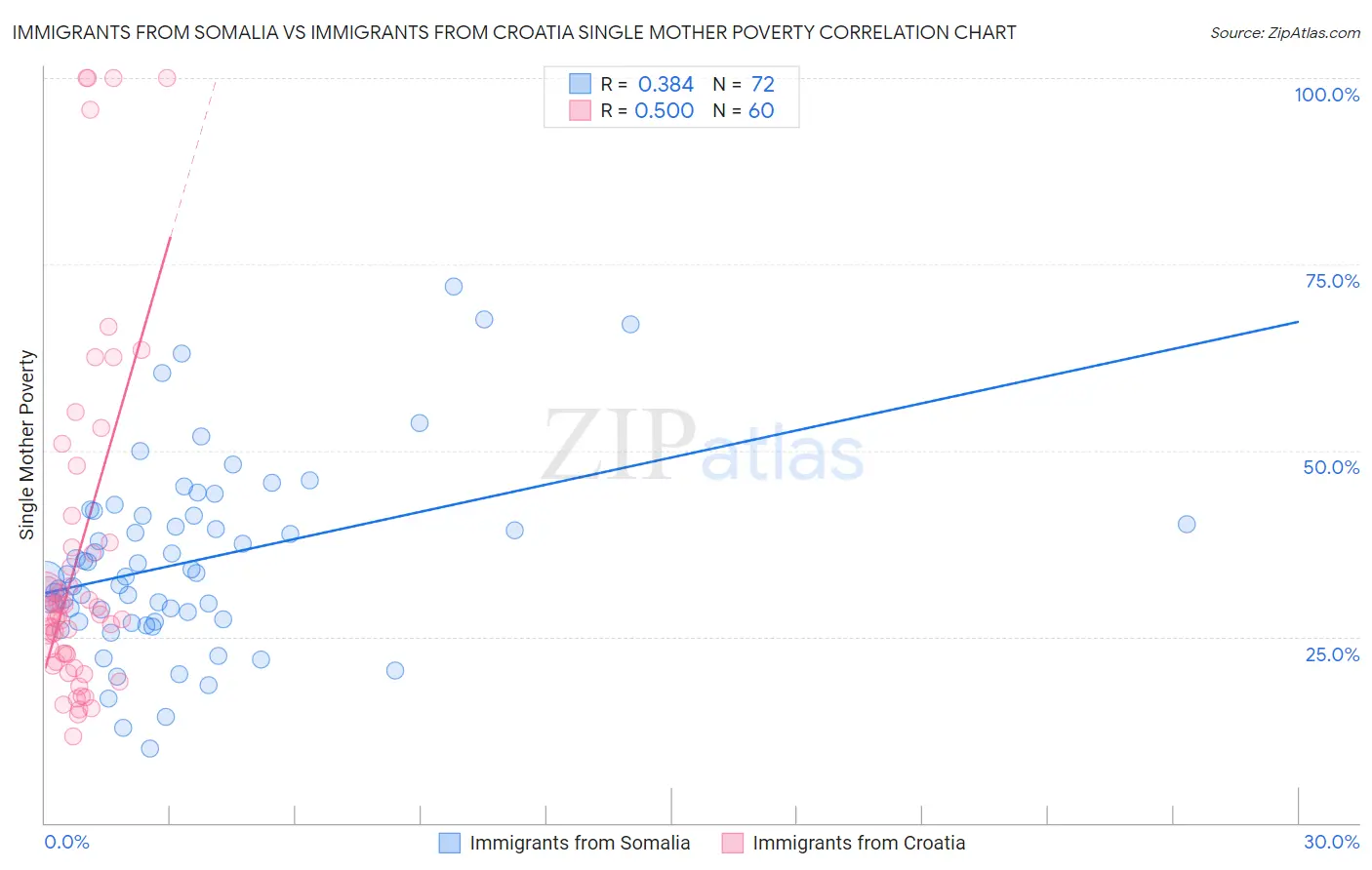 Immigrants from Somalia vs Immigrants from Croatia Single Mother Poverty