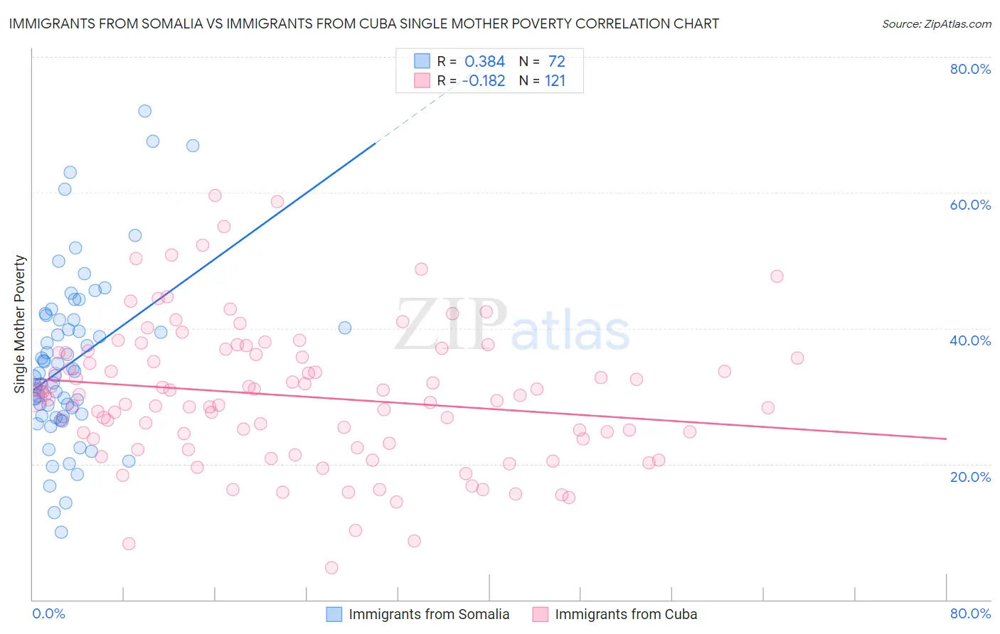 Immigrants from Somalia vs Immigrants from Cuba Single Mother Poverty
