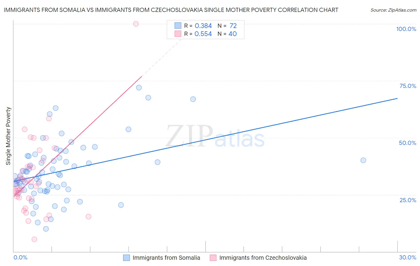 Immigrants from Somalia vs Immigrants from Czechoslovakia Single Mother Poverty